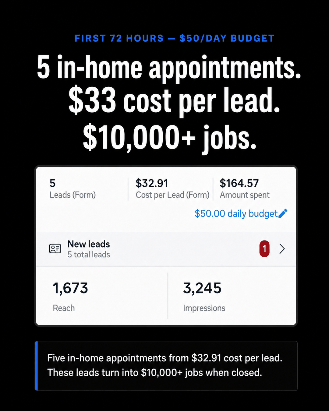 Proof card reading 5 in-home appointments, 33 dollars cost per lead, 10,000 dollar plus jobs, showing a Meta Ads Manager panel with 5 form leads, 1,673 reach and 3,245 impressions over the first 72 hours.